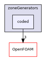 src/meshTools/zoneGenerators/coded