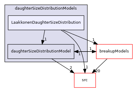applications/modules/multiphaseEuler/populationBalance/daughterSizeDistributionModels/LaakkonenDaughterSizeDistribution
