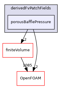 src/MomentumTransportModels/momentumTransportModels/derivedFvPatchFields/porousBafflePressure
