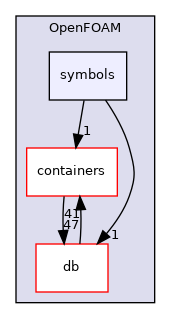src/OpenFOAM/symbols
