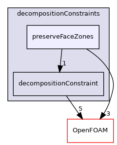 src/parallel/decompose/decompositionMethods/decompositionConstraints/preserveFaceZones