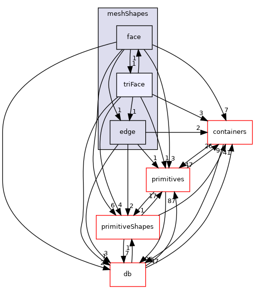 src/OpenFOAM/meshes/meshShapes/triFace