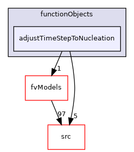 applications/modules/multiphaseEuler/functionObjects/adjustTimeStepToNucleation