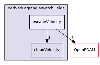 src/Lagrangian/cloud/fields/derivedLagrangianPatchFields/escapeVelocity
