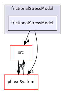 applications/modules/multiphaseEuler/momentumTransportModels/kineticTheoryModels/frictionalStressModel/frictionalStressModel