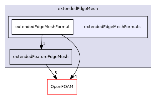 src/meshTools/edgeMesh/extendedEdgeMesh/extendedEdgeMeshFormats