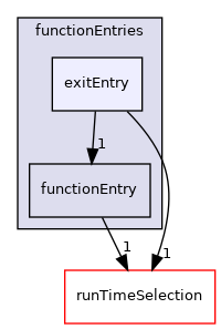 src/OpenFOAM/db/dictionary/functionEntries/exitEntry