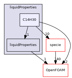 src/thermophysicalModels/thermophysicalProperties/liquidProperties/C14H30