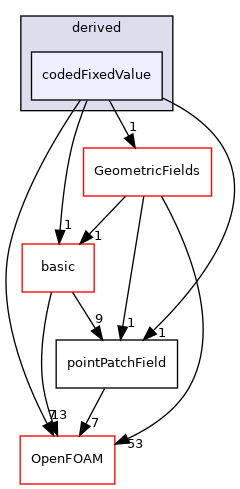 src/finiteVolume/fields/pointPatchFields/derived/codedFixedValue