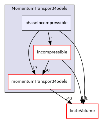 src/MomentumTransportModels/phaseIncompressible