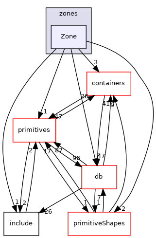 src/OpenFOAM/meshes/zones/Zone