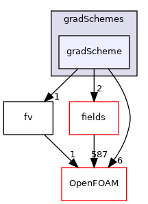 src/finiteVolume/finiteVolume/gradSchemes/gradScheme