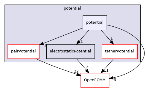 src/lagrangian/molecularDynamics/potential/potential