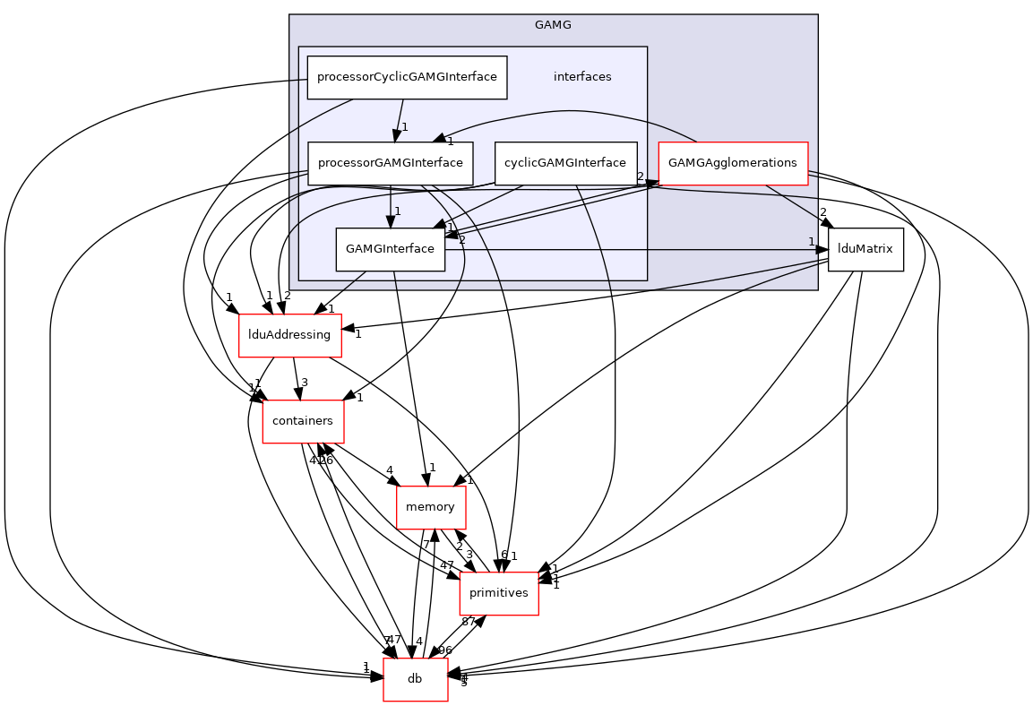 src/OpenFOAM/matrices/lduMatrix/solvers/GAMG/interfaces