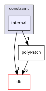 src/OpenFOAM/meshes/polyMesh/polyPatches/constraint/internal