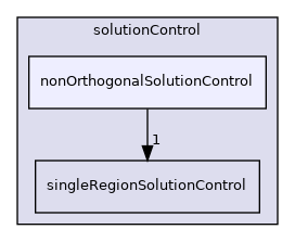 src/finiteVolume/cfdTools/general/solutionControl/solutionControl/nonOrthogonalSolutionControl