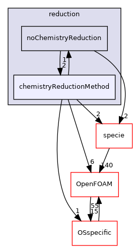 src/thermophysicalModels/chemistryModel/Standard/reduction/chemistryReductionMethod