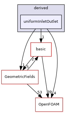 src/finiteVolume/fields/fvPatchFields/derived/uniformInletOutlet