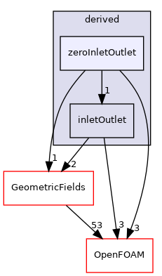 src/finiteVolume/fields/fvPatchFields/derived/zeroInletOutlet