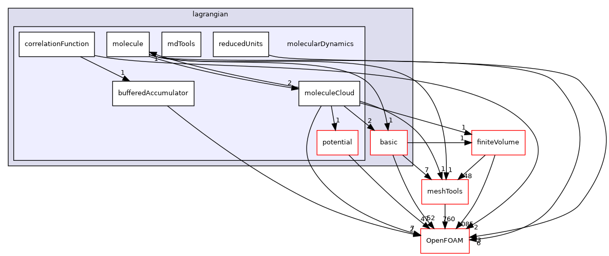 src/lagrangian/molecularDynamics