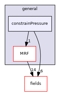 src/finiteVolume/cfdTools/general/constrainPressure
