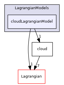 src/Lagrangian/cloud/LagrangianModels/cloudLagrangianModel