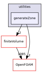 src/functionObjects/utilities/generateZone