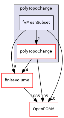 src/polyTopoChange/fvMeshSubset