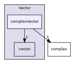 src/OpenFOAM/primitives/Vector/complexVector