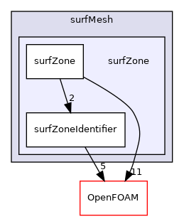 src/surfMesh/surfZone