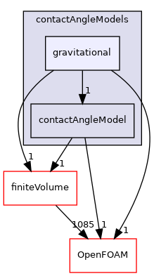 src/twoPhaseModels/interfaceProperties/contactAngleModels/gravitational
