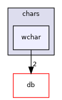 src/OpenFOAM/primitives/chars/wchar