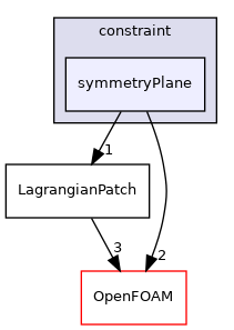src/Lagrangian/Lagrangian/LagrangianMesh/LagrangianPatches/constraint/symmetryPlane