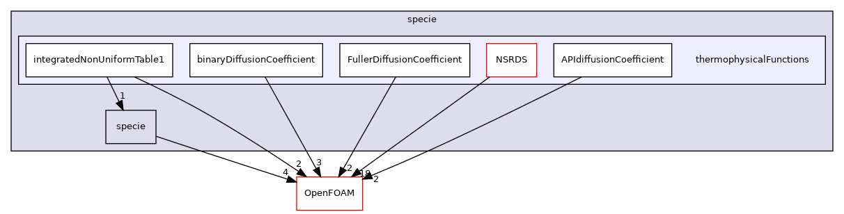src/thermophysicalModels/specie/thermophysicalFunctions