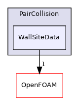 src/lagrangian/parcel/submodels/Momentum/CollisionModel/PairCollision/WallSiteData