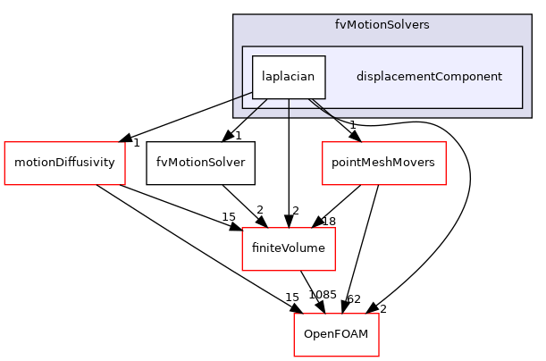 src/fvMeshMovers/fvMotionSolvers/fvMotionSolvers/displacementComponent