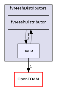 src/finiteVolume/fvMesh/fvMeshDistributors/none