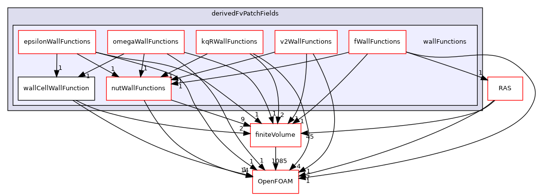 src/MomentumTransportModels/momentumTransportModels/derivedFvPatchFields/wallFunctions