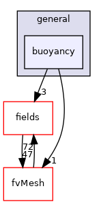 src/finiteVolume/cfdTools/general/buoyancy