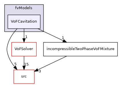 applications/modules/incompressibleVoF/fvModels/VoFCavitation