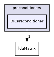 src/OpenFOAM/matrices/lduMatrix/preconditioners/DICPreconditioner