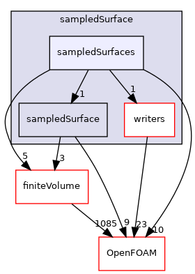 src/sampling/sampledSurface/sampledSurfaces