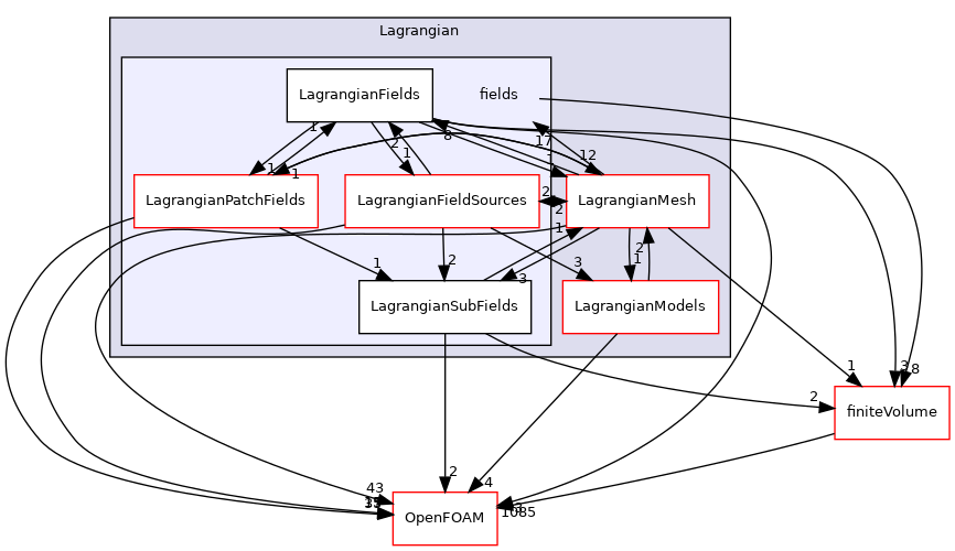 src/Lagrangian/Lagrangian/fields