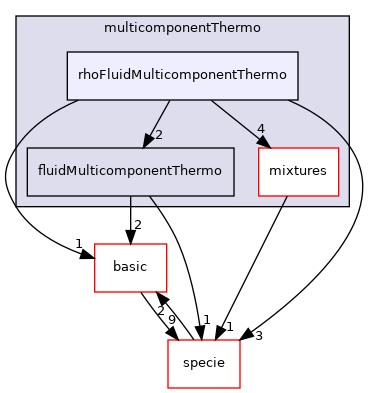src/thermophysicalModels/multicomponentThermo/rhoFluidMulticomponentThermo