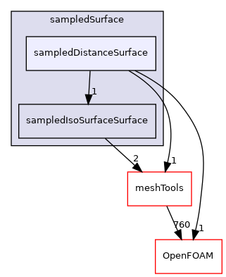 src/sampling/sampledSurface/sampledDistanceSurface