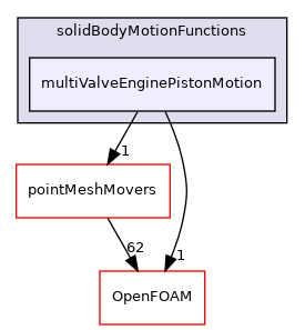 src/fvMeshMovers/multiValveEngine/solidBodyMotionFunctions/multiValveEnginePistonMotion