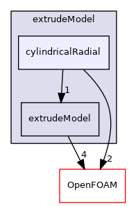 src/mesh/extrudeModel/cylindricalRadial