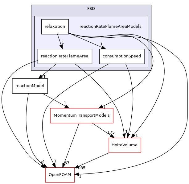 src/reactionModels/FSD/reactionRateFlameAreaModels