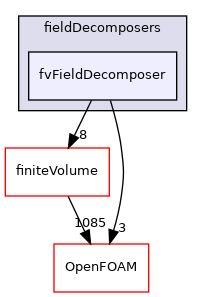 src/parallel/parallel/fieldDecomposers/fvFieldDecomposer