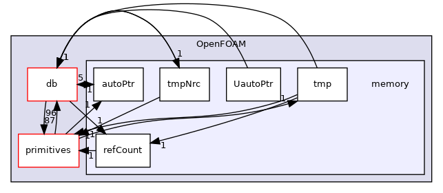 src/OpenFOAM/memory